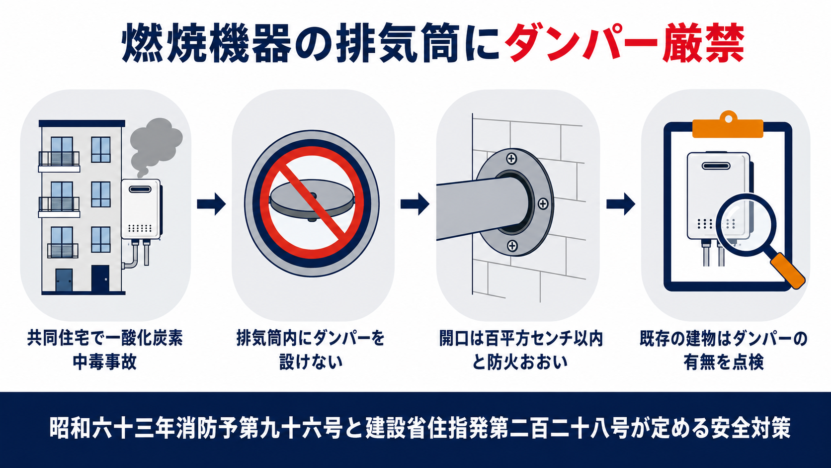 燃焼機器の排気筒にダンパー厳禁共同住宅での一酸化炭素中毒事故と開口百平方センチ以内の防火おおいを示す図解