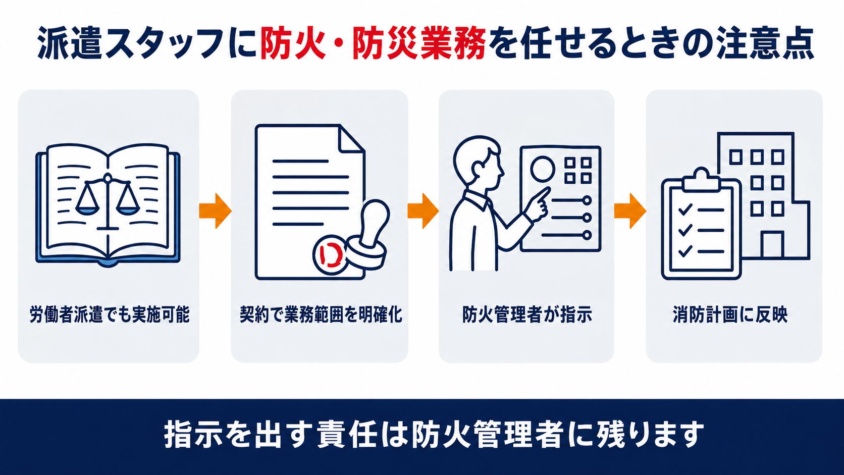 派遣スタッフに防火防災業務を任せるときの労働者派遣でも実施可能・契約で業務範囲を明確化・防火管理者が指示・消防計画に反映の4つの注意点を示した図解