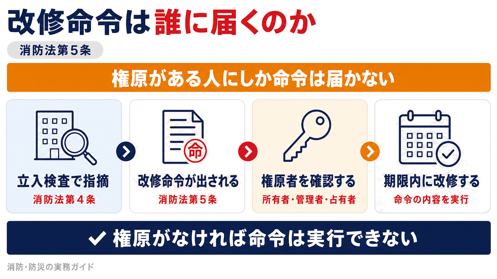 改修命令が権原を有する関係者に限定されることを示した図解