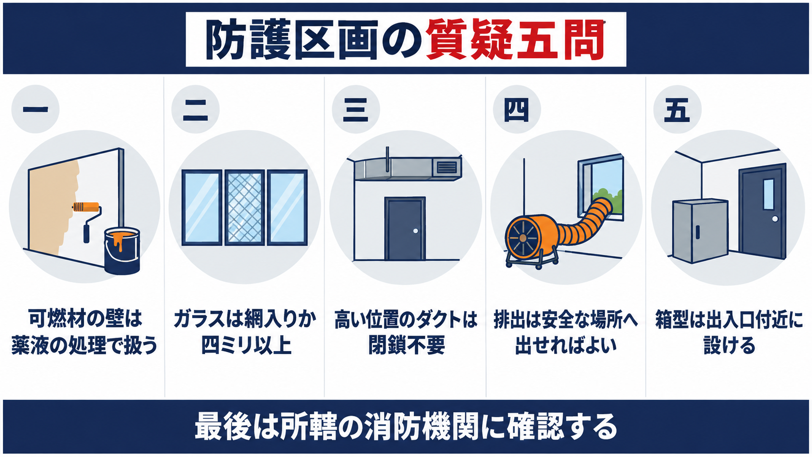 ハロン1301の防護区画の質疑応答五問として、可燃材の壁は薬液の処理で扱う、ガラスは網入りか４ミリ以上、高い位置のダクトは閉鎖不要、排出は安全な場所へ出せればよい、箱型は出入口付近に設ける、を並べた図解