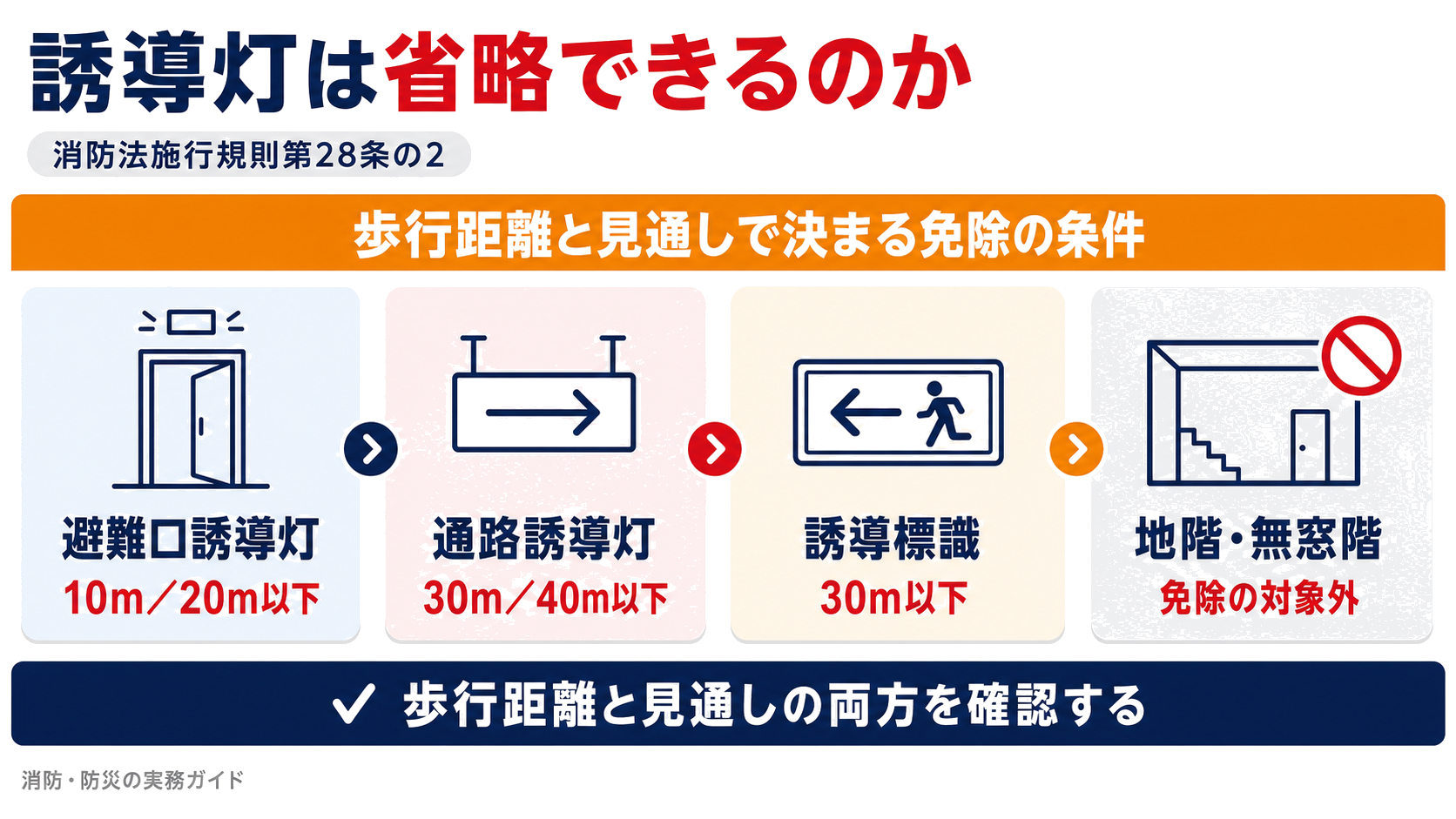 誘導灯は消防法施行規則第28条の2の歩行距離と見通しの条件で省略できることを示した図解