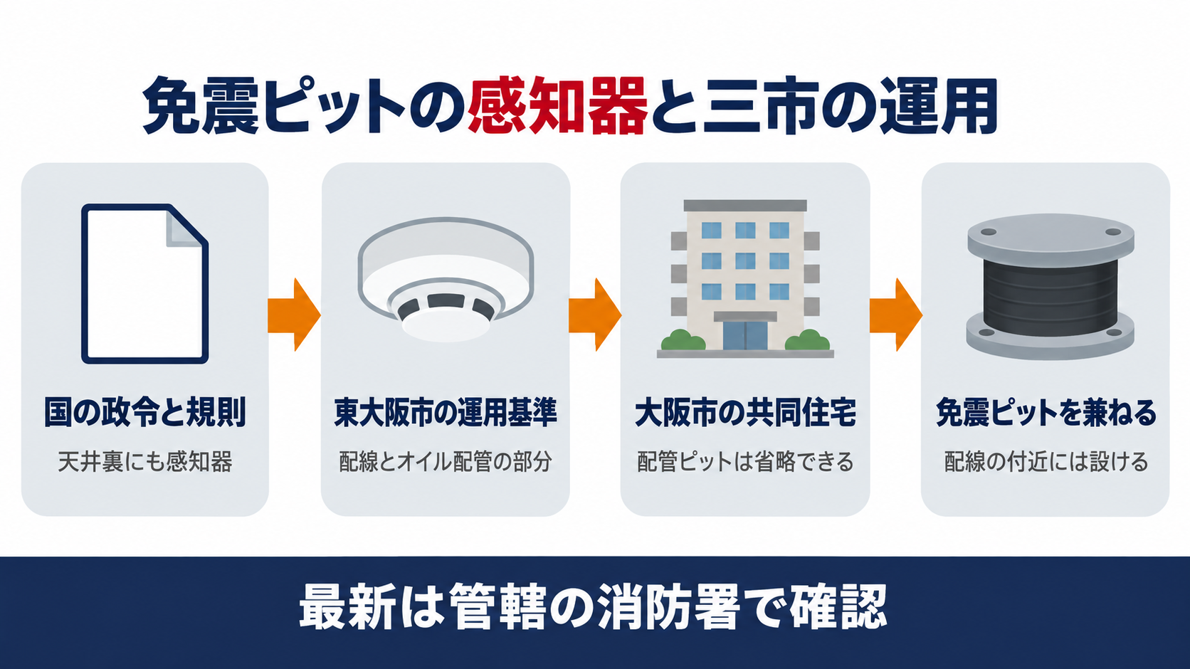 国の政令と規則から東大阪市の運用基準と大阪市の共同住宅の配管ピットを経て免震ピットを兼ねる場合の感知器までをたどる流れの図解