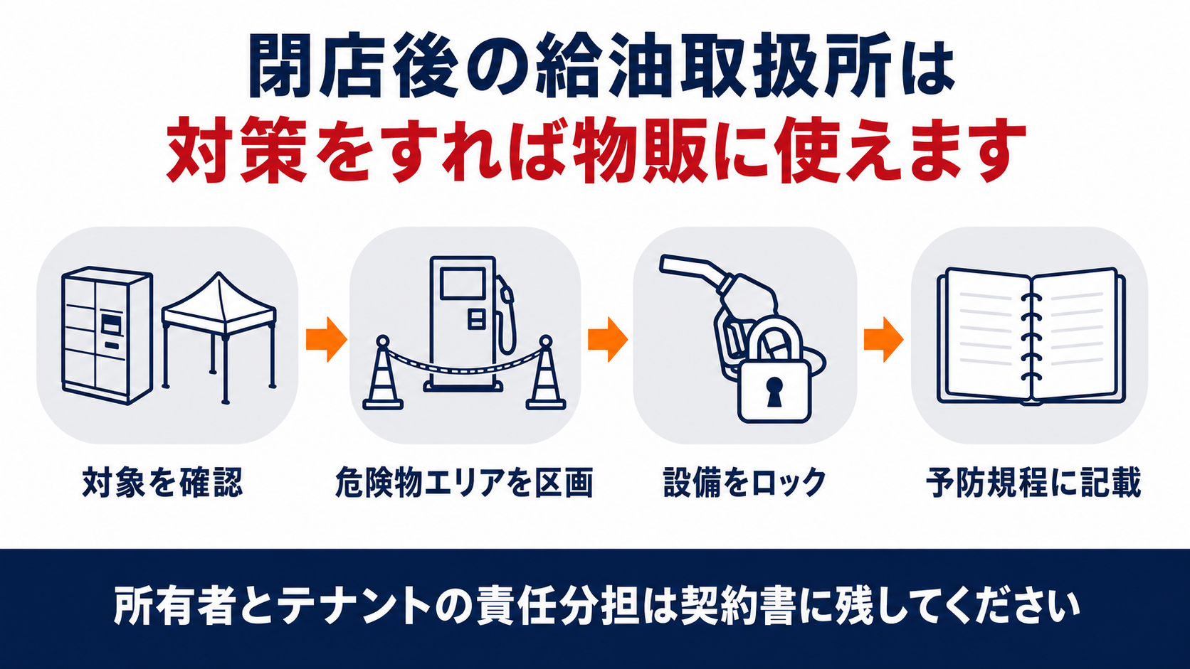 営業時間外の販売等業務における対象確認・危険物エリアの区画・設備のロック・予防規程記載の関係を示す図解