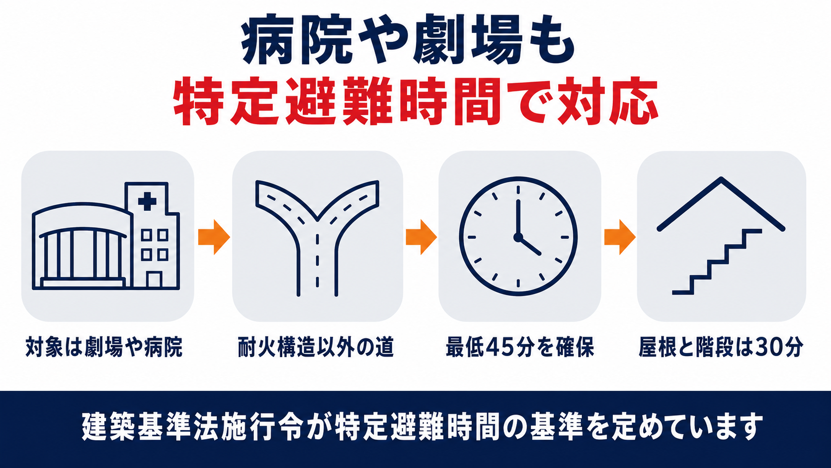 特定避難時間の基準を示した図解