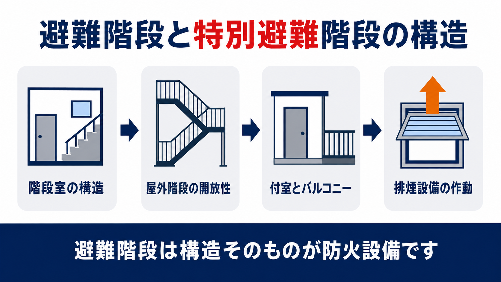 階段室の構造から特別避難階段の付室の排煙設備までの関係を示す図解