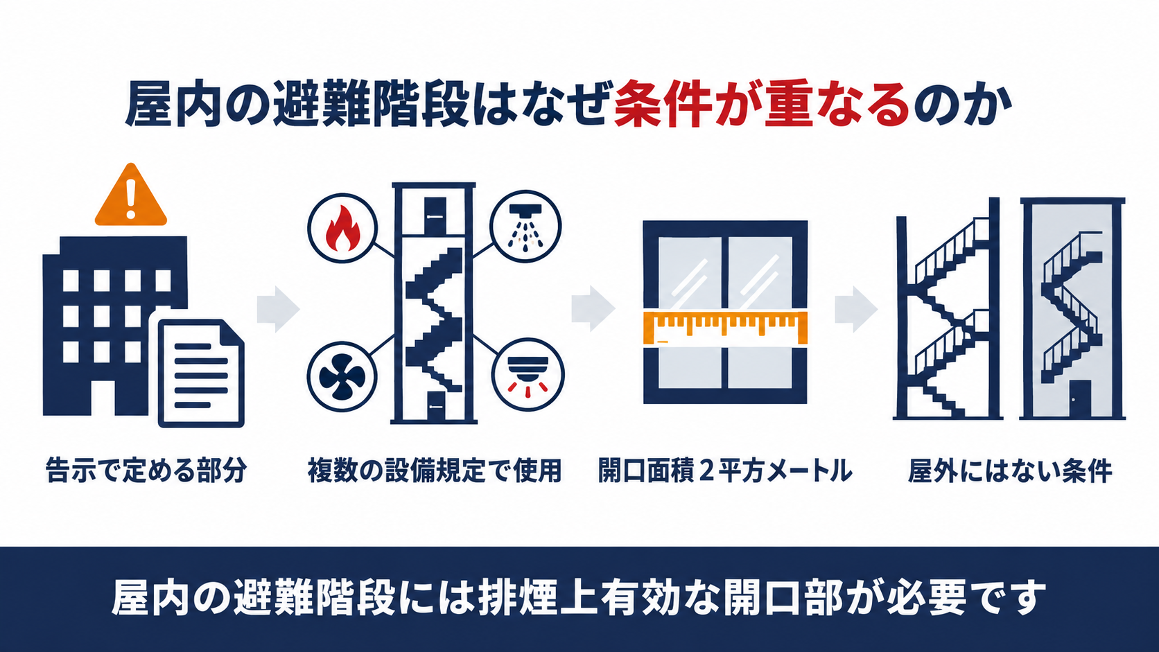 屋内避難階段はなぜ条件が重なるのかを示す図解
