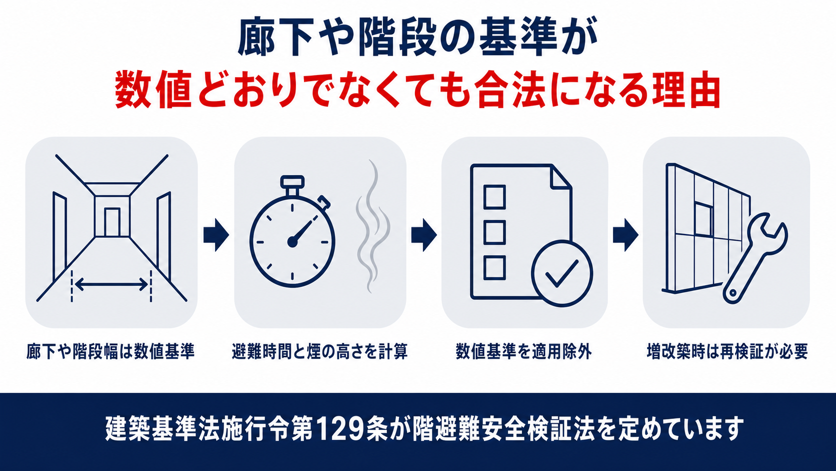 廊下や階段幅は数値基準であることと避難時間と煙の高さを計算することと数値基準を適用除外することと増改築時は再検証が必要なことを示した図解