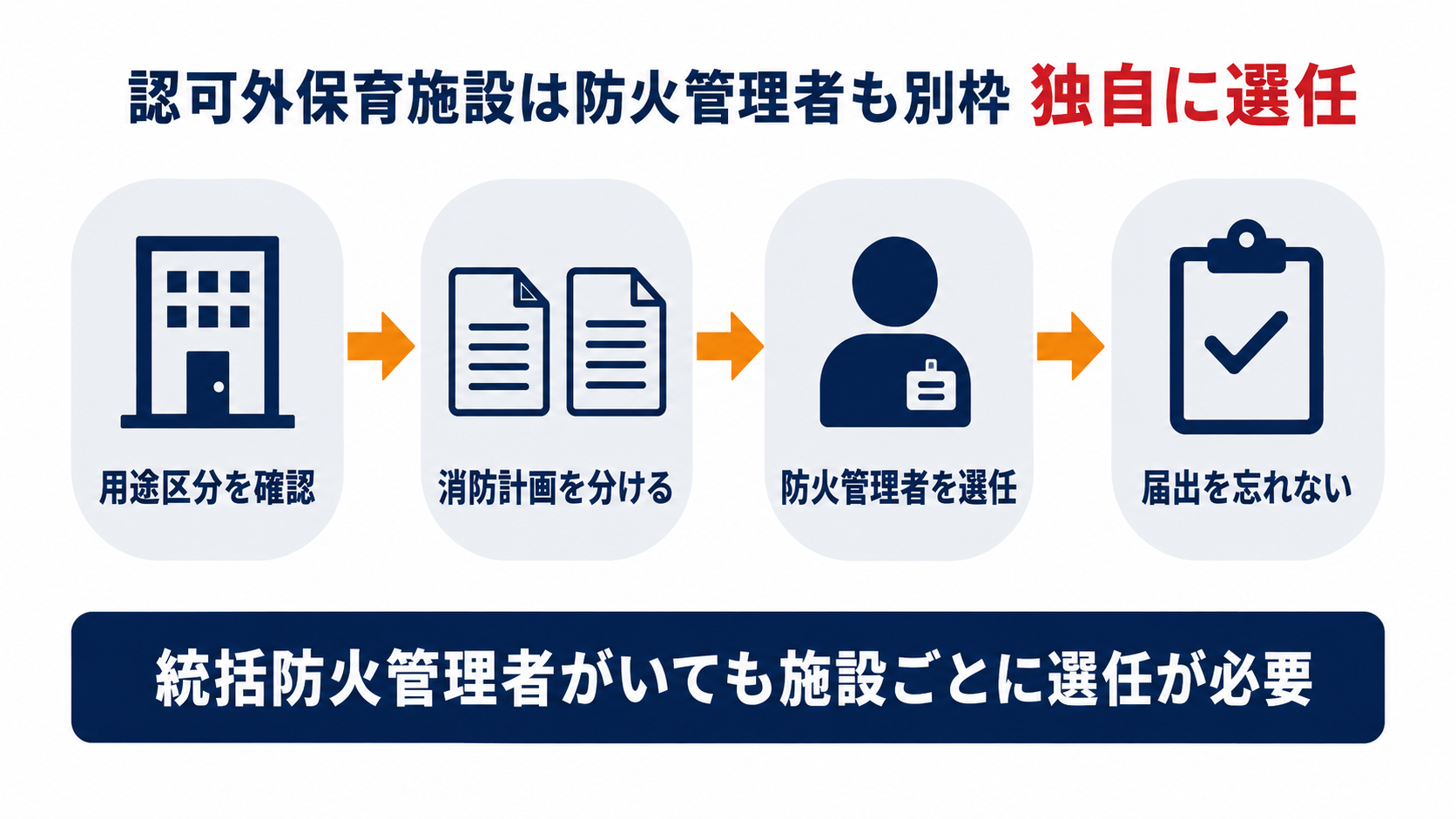 認可外保育施設が建物全体とは別に防火管理者と消防計画を用意する仕組みを示す図解