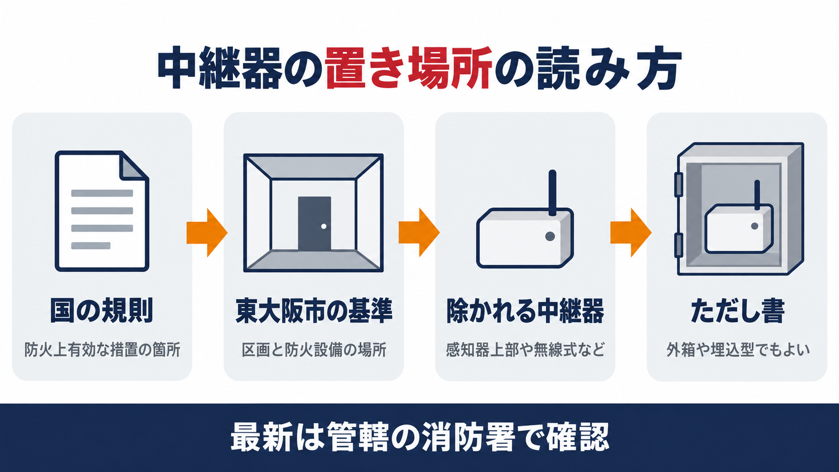 国の規則から東大阪市の運用基準、区画の読み方から除かれる中継器、外箱や埋込型を認めるただし書までの読み方の流れを示した図解