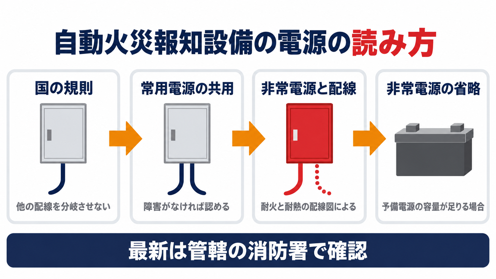 国の規則から東大阪市の常用電源の共用と非常電源と配線の図を経て予備電源による非常電源の省略へ進む自動火災報知設備の電源の読み方を示した図解