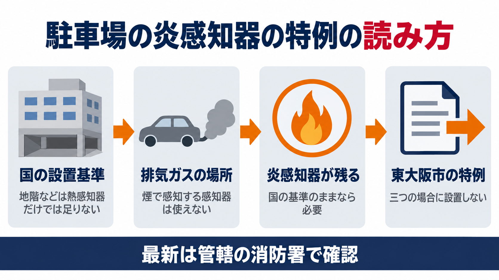 国の設置基準から排気ガスの場所と炎感知器が残る理由を経て東大阪市の特例へつながる読み方を4枚のカードで示した図解