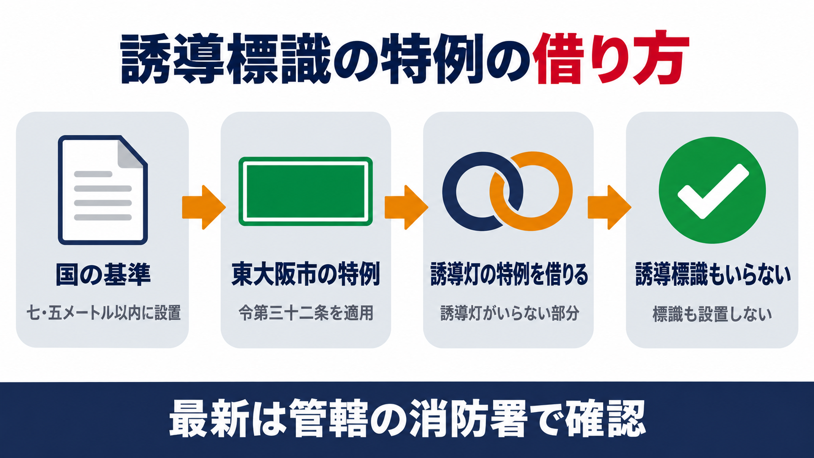 東大阪市で誘導標識の特例が国の基準から令第32条の適用を経て誘導灯の特例を借り誘導標識も設置しないことができるまでの流れを示した図解