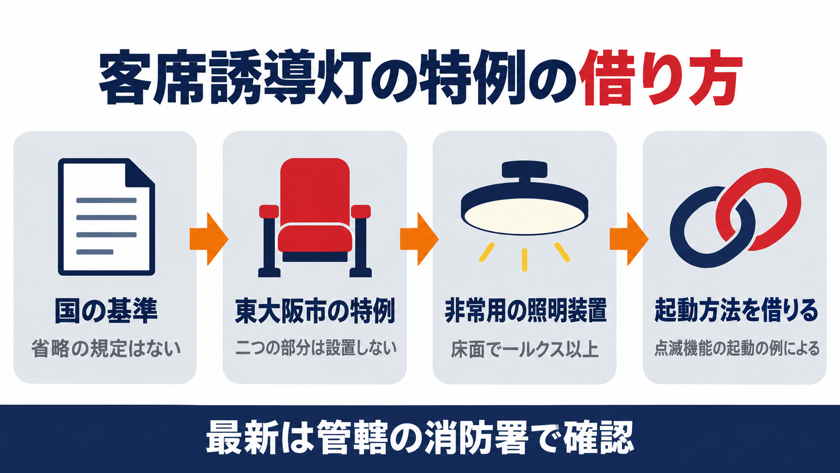 東大阪市で客席誘導灯の特例が国の基準から令第32条の適用と非常用の照明装置を経て点滅機能の起動方法を借りるまでの流れを示した図解
