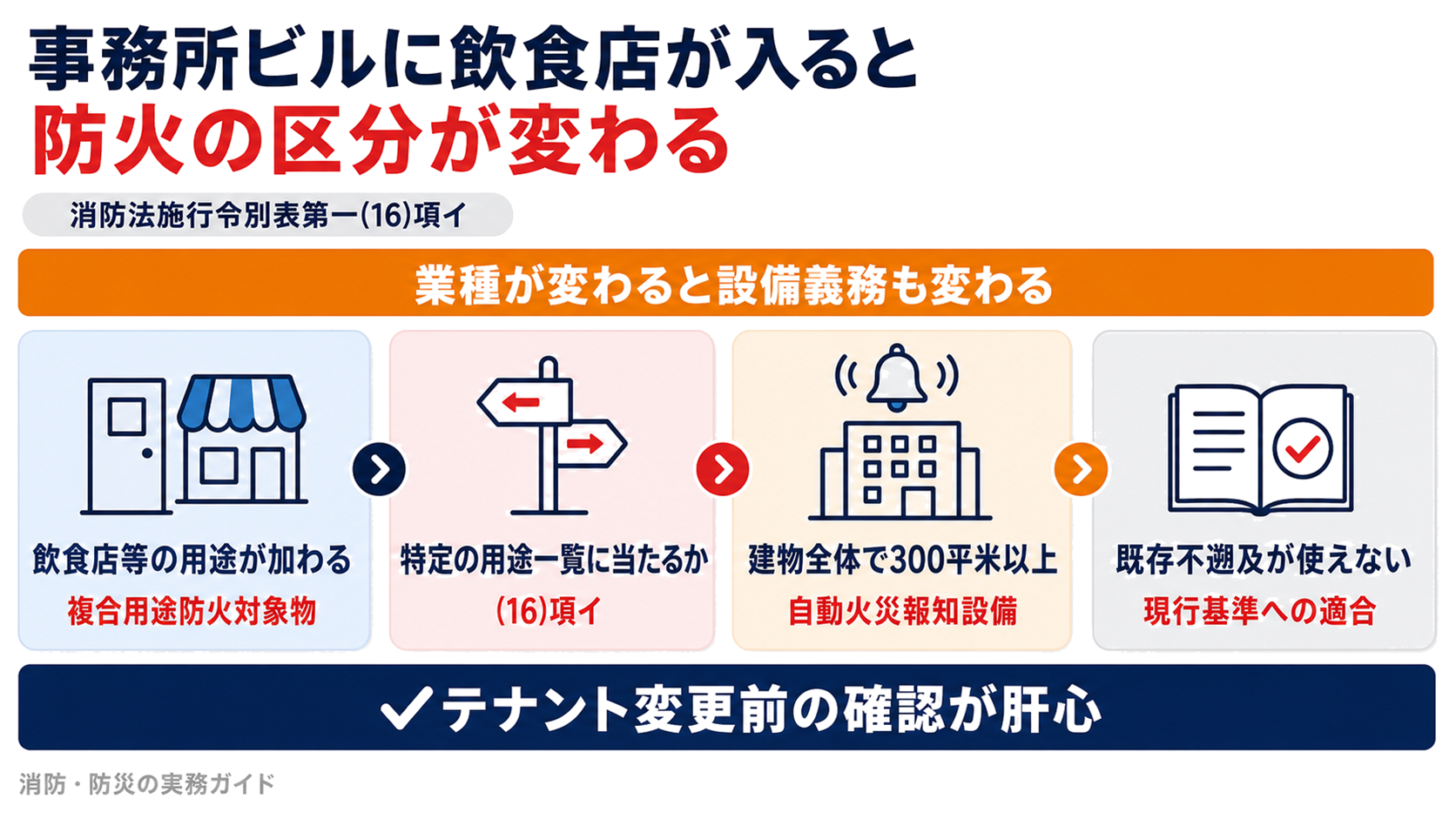 事務所ビルに飲食店が入ると複合用途防火対象物(16)項イに切り替わり自動火災報知設備の設置義務が生じる仕組みを示した図解