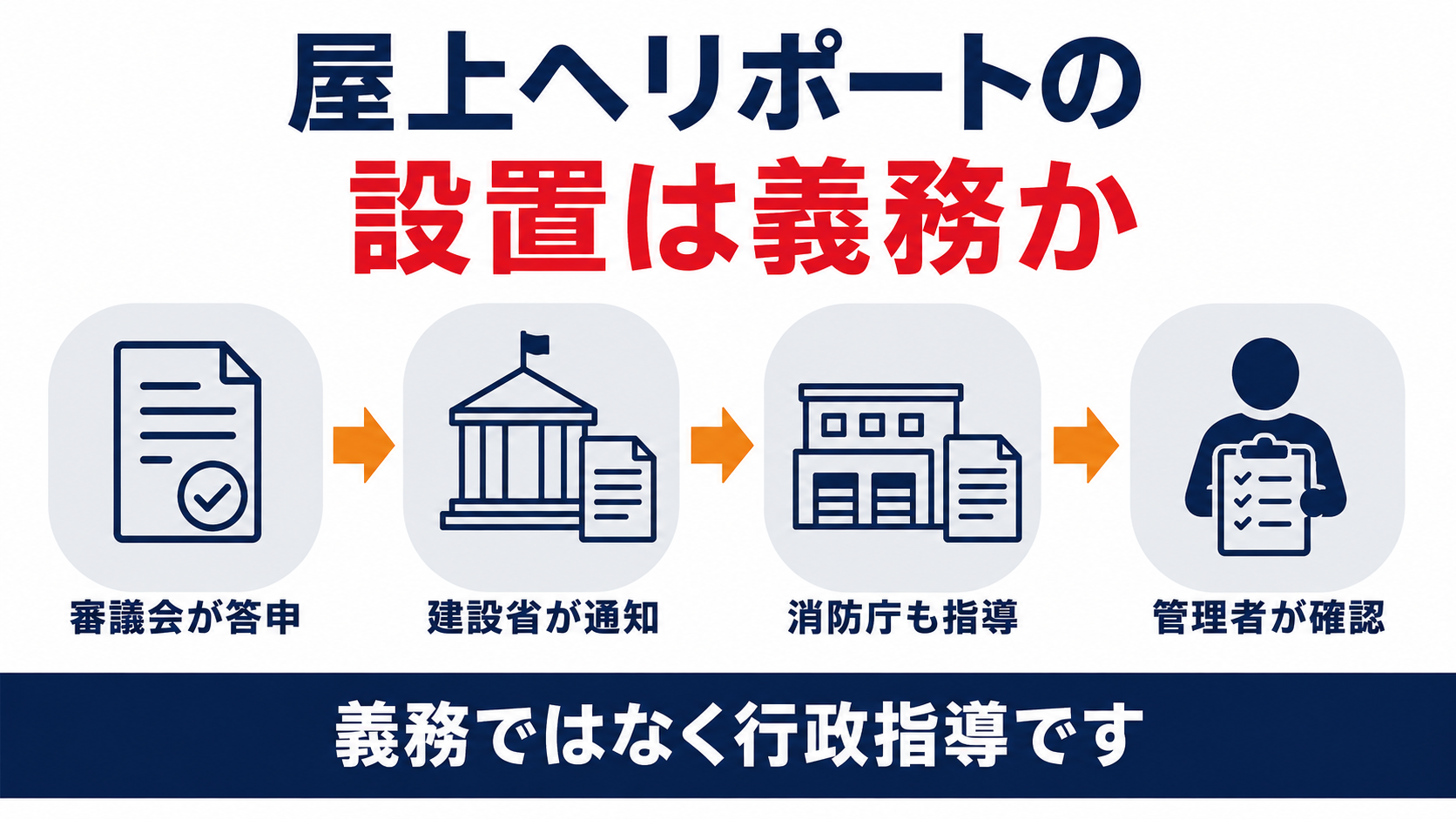 高層ビルの屋上ヘリポート設置が行政指導である仕組みを示した図解
