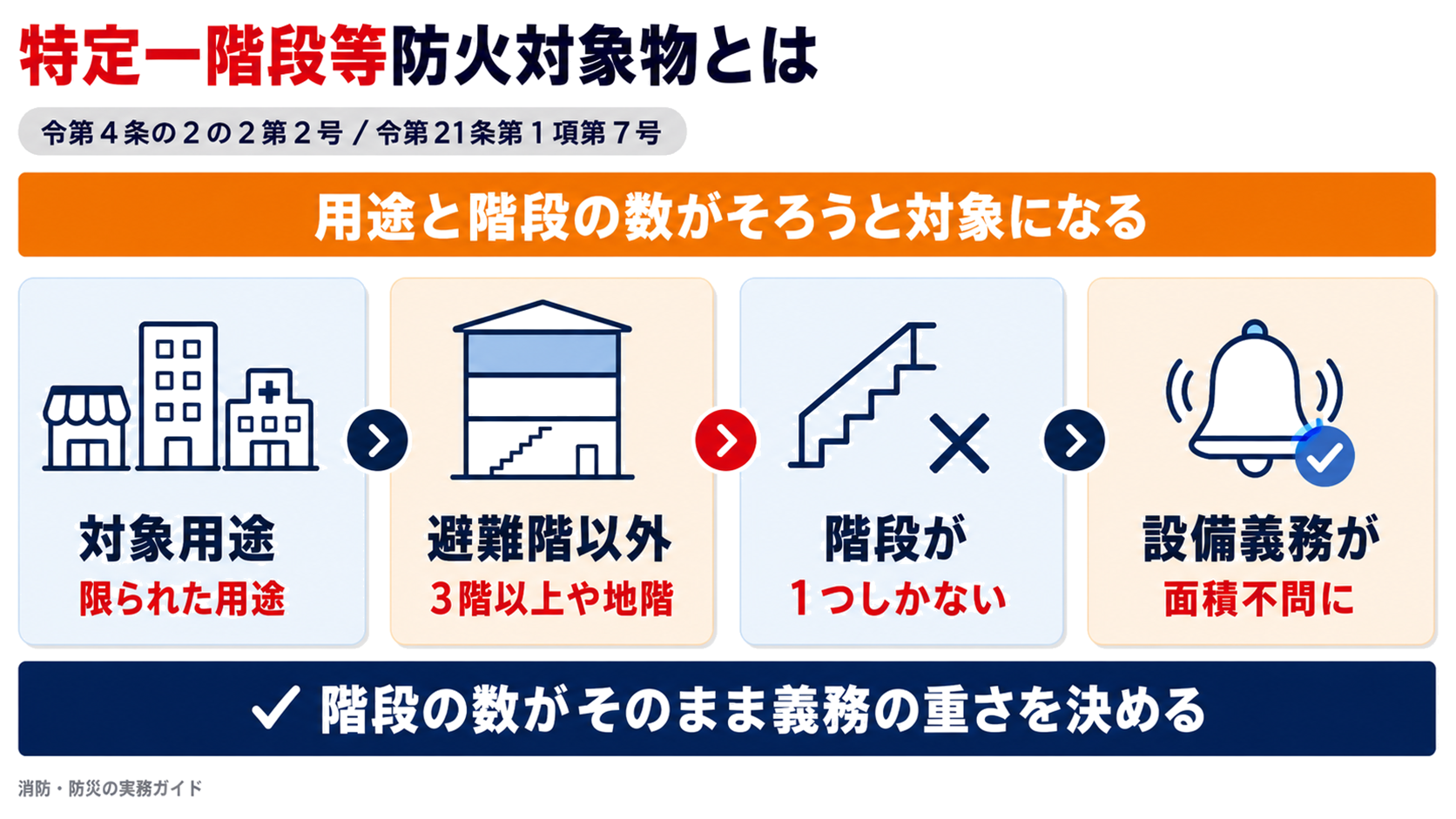 特定一階段等防火対象物は対象用途と避難階以外の階と階段の数がそろうと該当し面積を問わず自動火災報知設備等の義務が生じることを示した図解