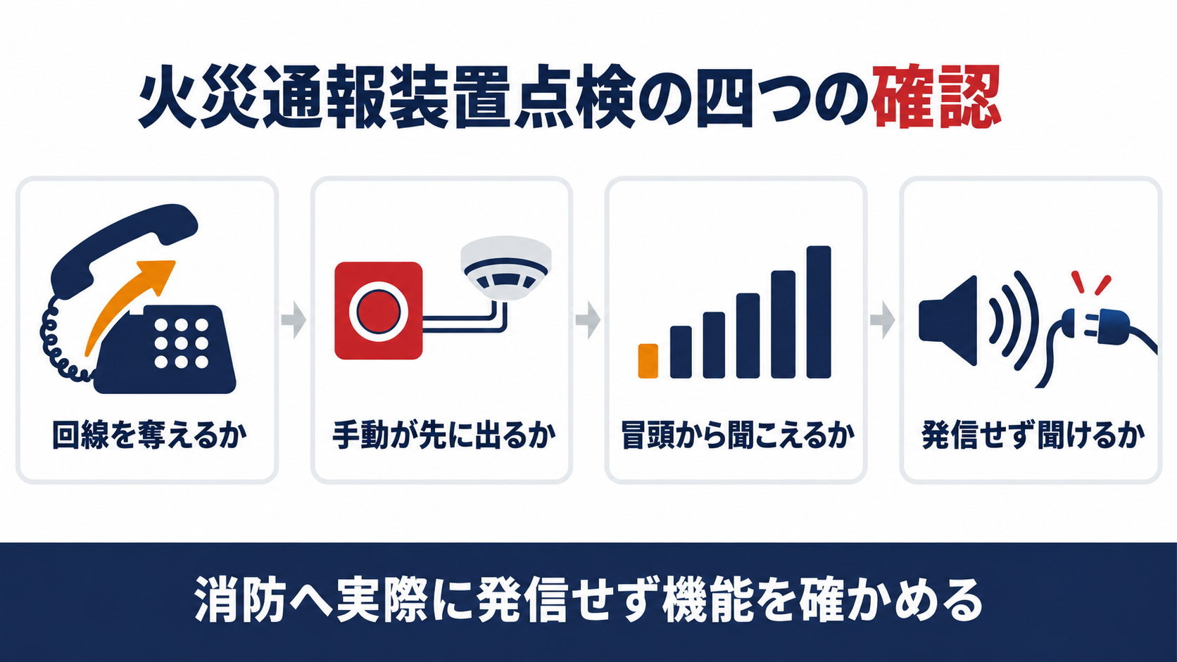 火災通報装置点検の四つの確認を、回線を奪えるか、手動が先に出るか、冒頭から聞こえるか、発信せず聞けるかで整理した図解
