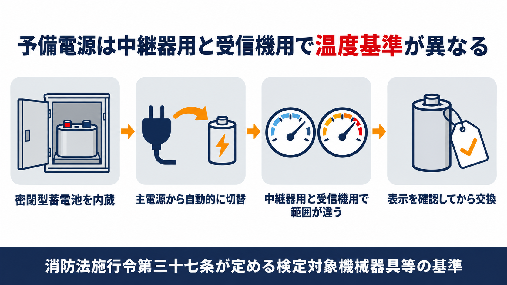 受信機と中継器の予備電源は密閉型蓄電池で周囲温度の基準が異なる図解