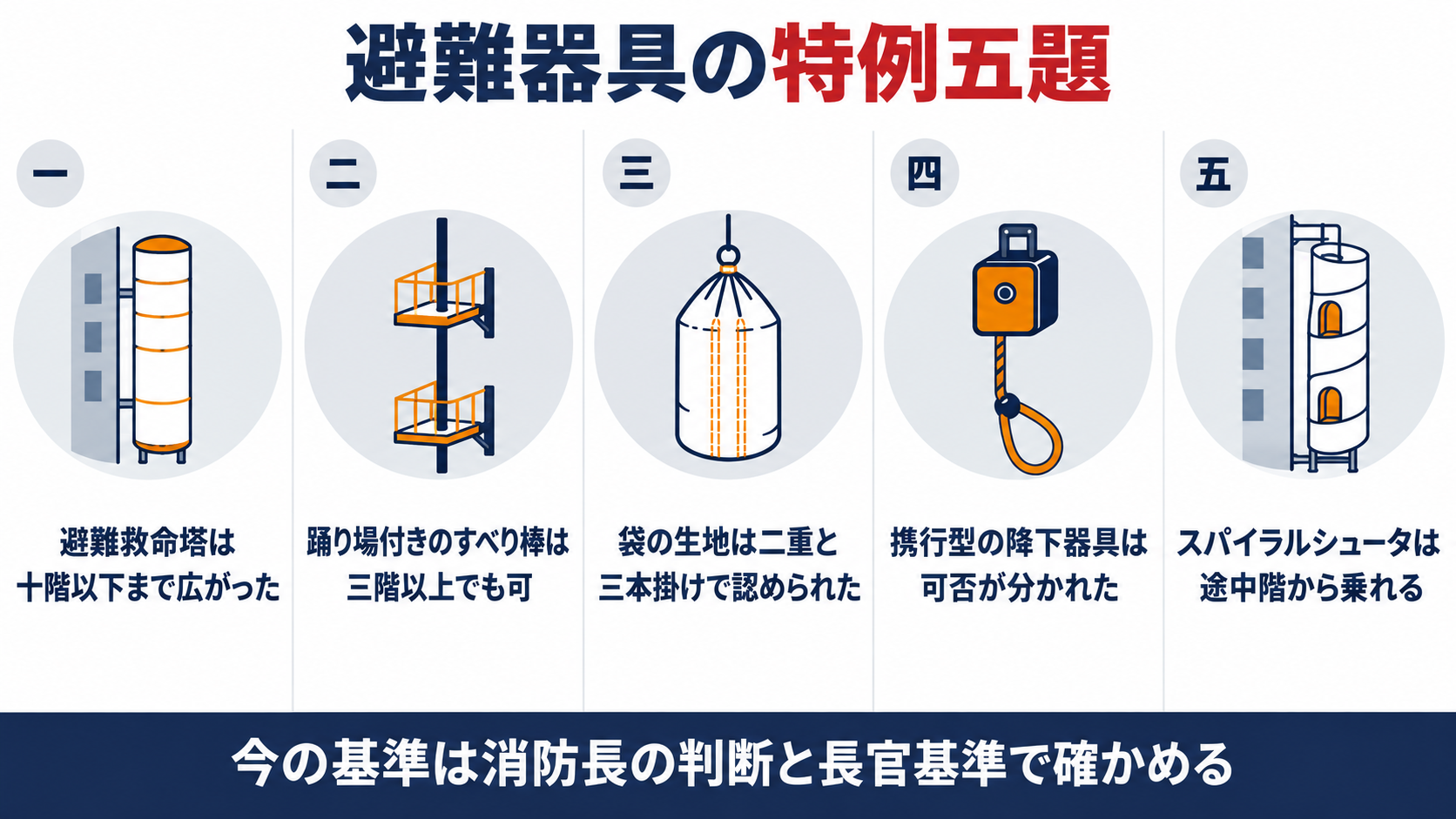 避難器具の特例五題として、避難救命塔は十階以下まで広がった、踊り場付きのすべり棒は三階以上でも可、袋の生地は二重と三本掛けで認められた、携行型の降下器具は可否が分かれた、スパイラルシュータは途中階から乗れる、を並べた図解