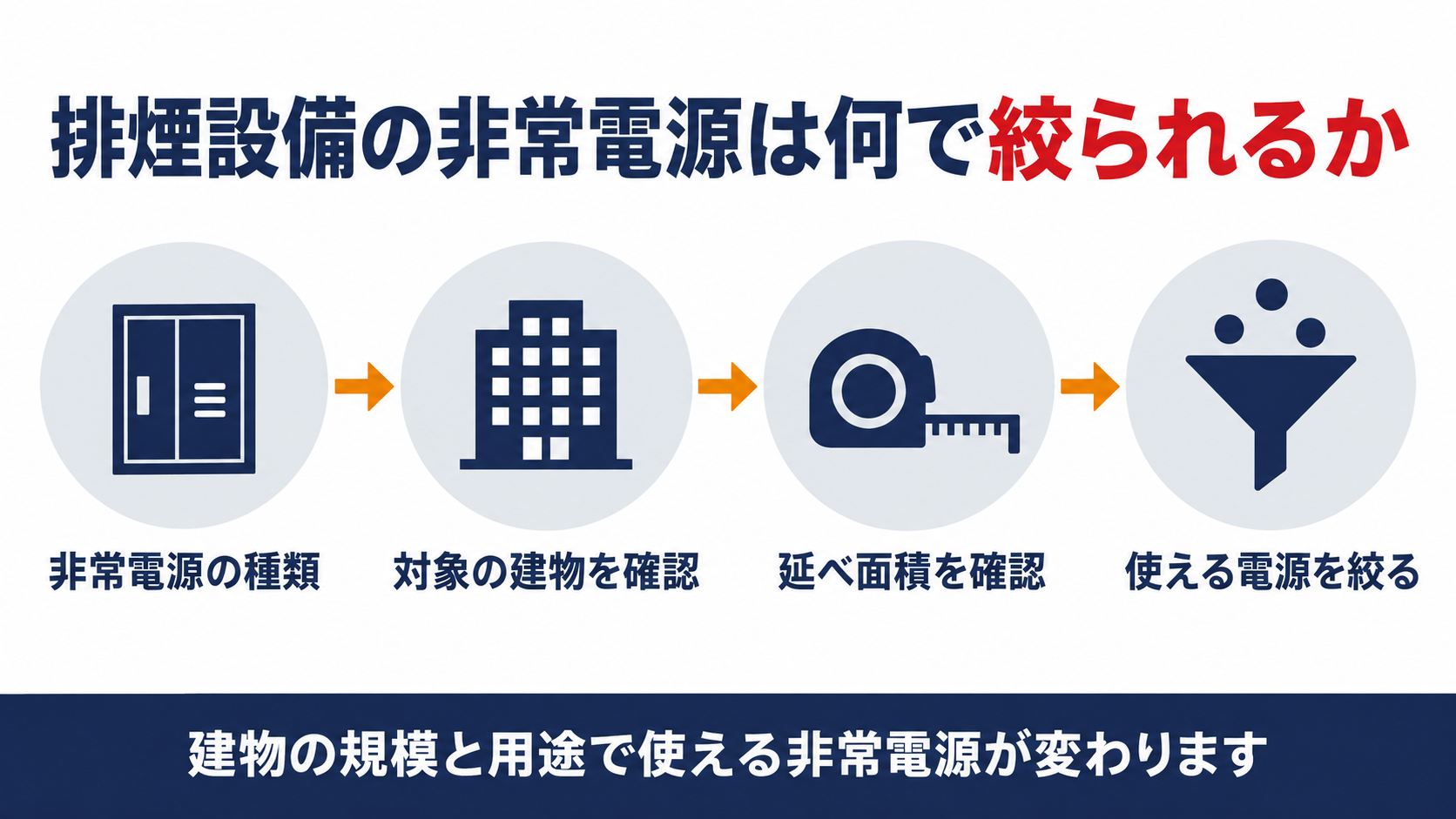 排煙設備の非常電源は何で絞られるかを示す図解