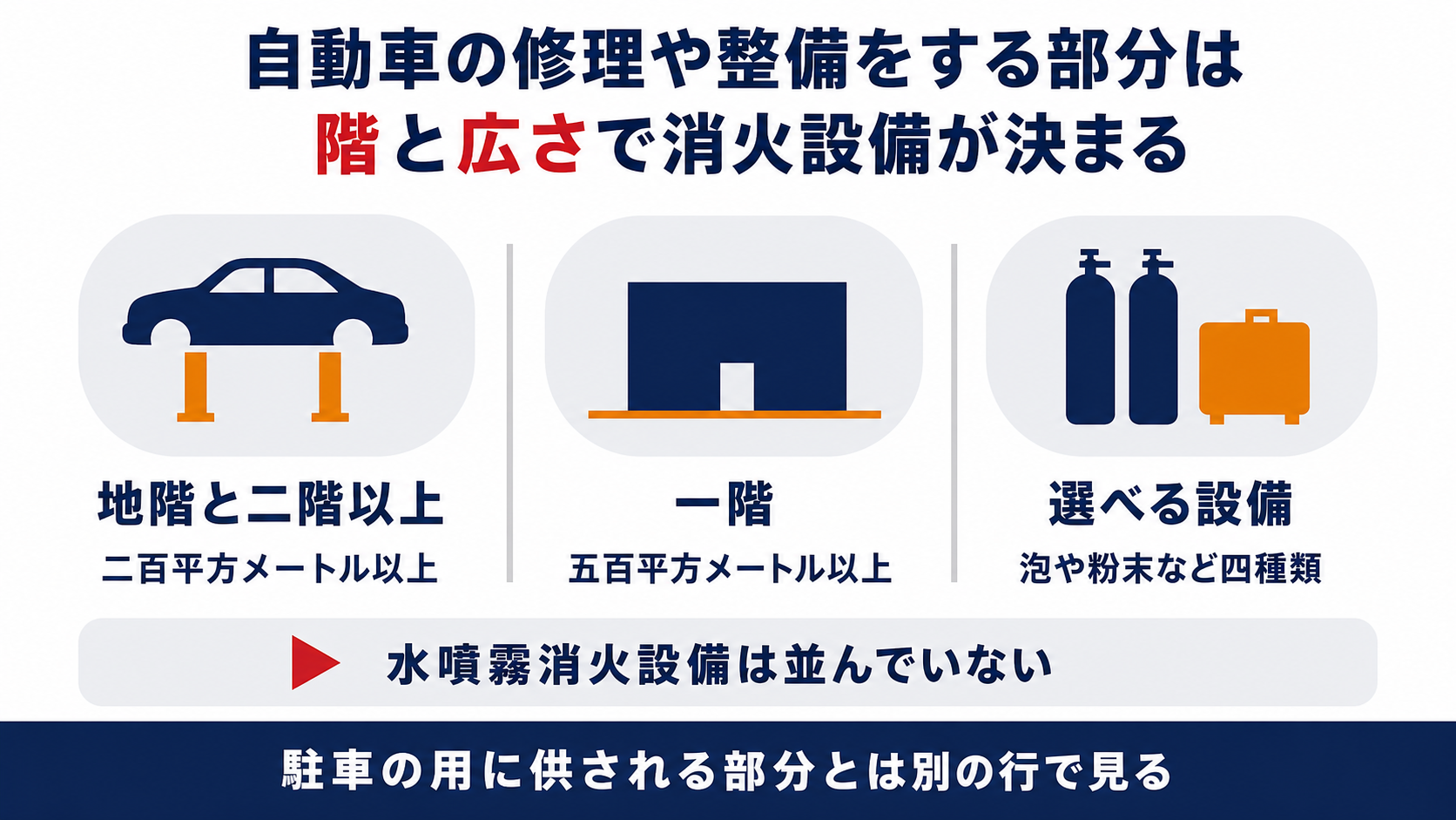 自動車の修理や整備をする部分が階と床面積で消火設備の対象になることをまとめた図解