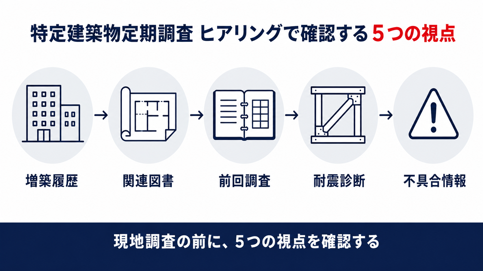 特定建築物定期調査 ヒアリングで確認する5つの視点を示すインフォグラフィック