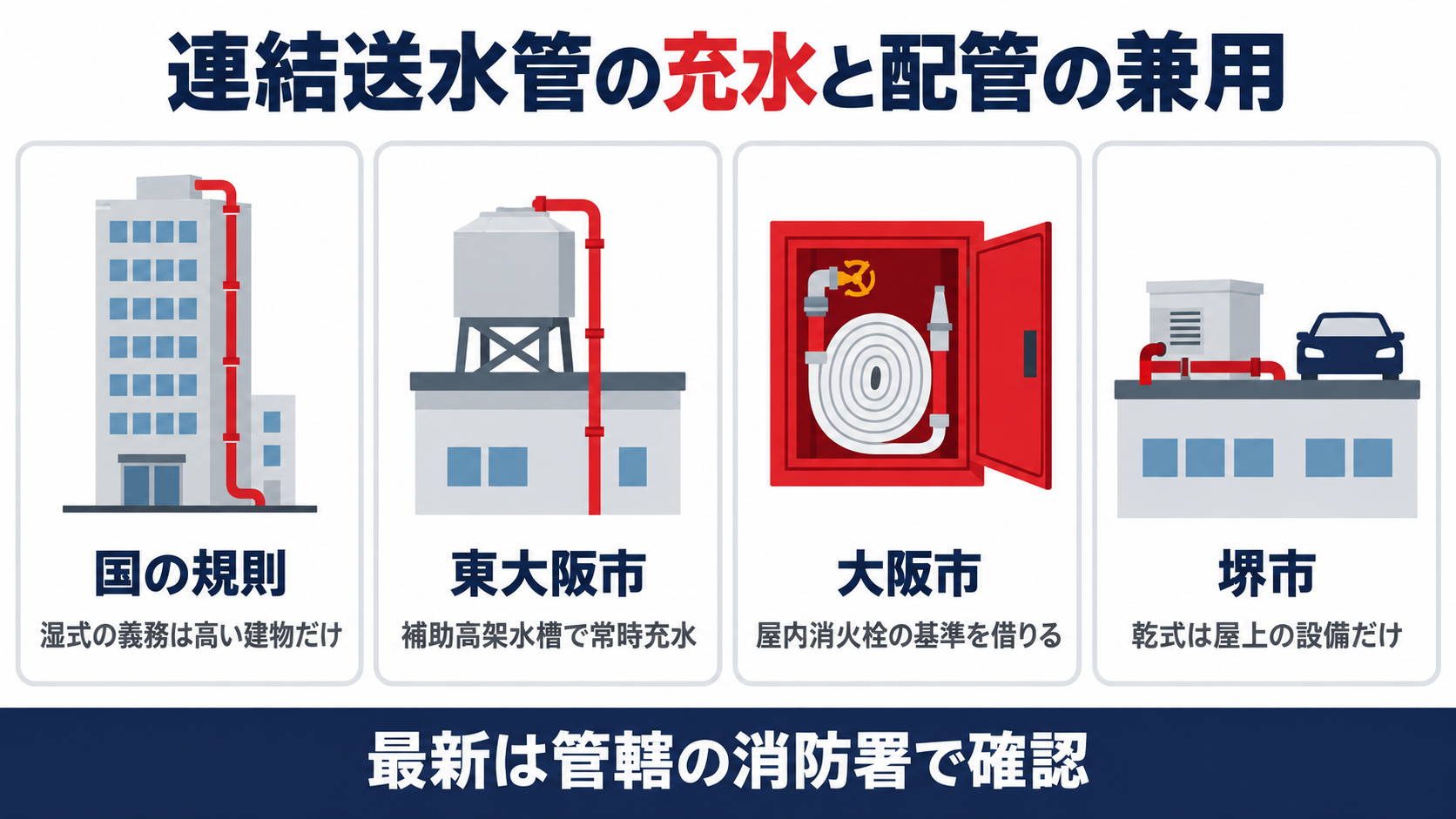 連結送水管の充水と配管の兼用について国の規則は湿式の義務が高い建物だけで東大阪市は補助高架水槽で常時充水し大阪市は屋内消火栓の基準を借り堺市は乾式を屋上の設備だけに認めることを並べた図解