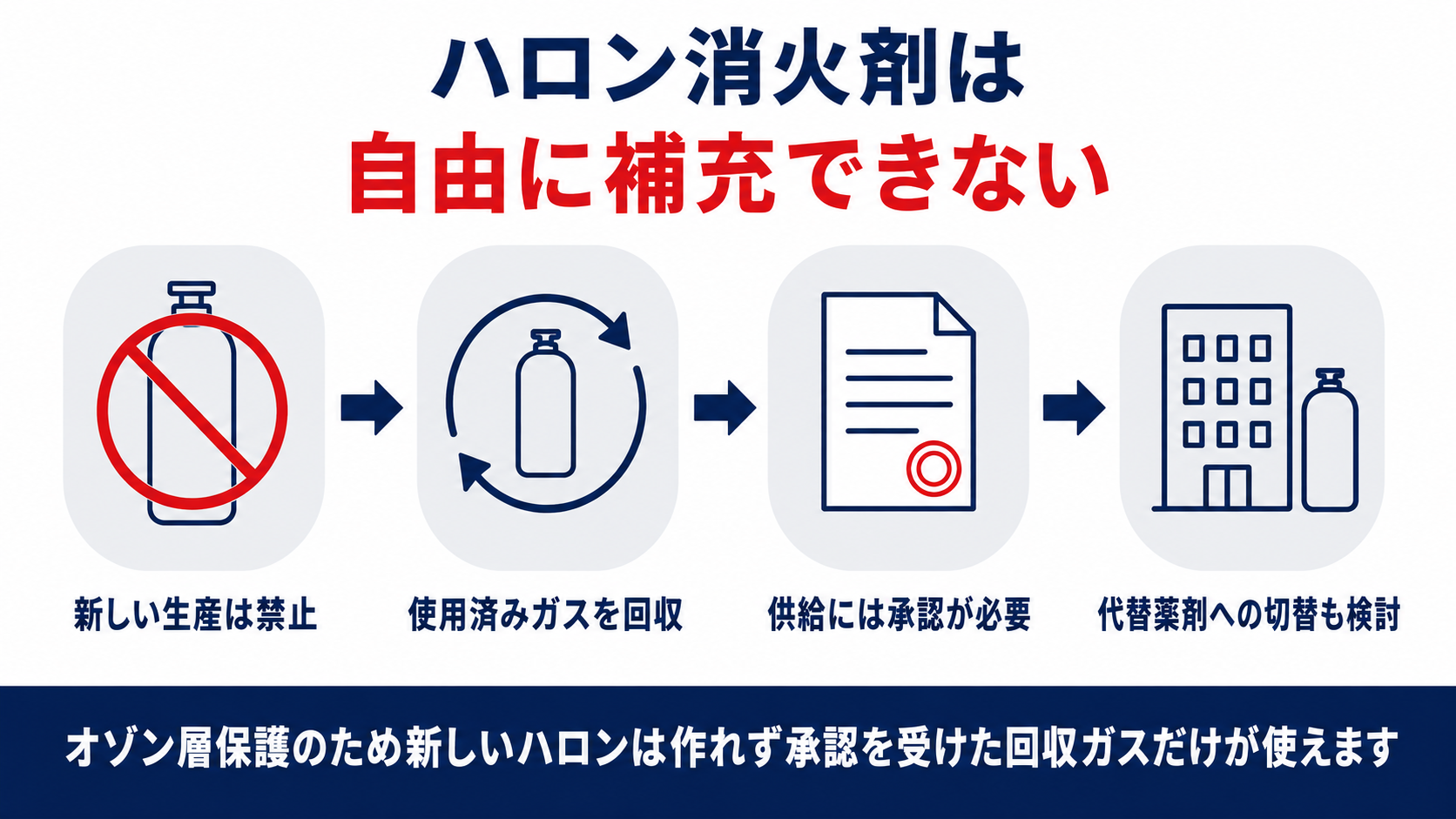 ハロン消火剤は新しい生産が禁止され回収ガスの承認供給と代替薬剤への切替が求められることを示した図解