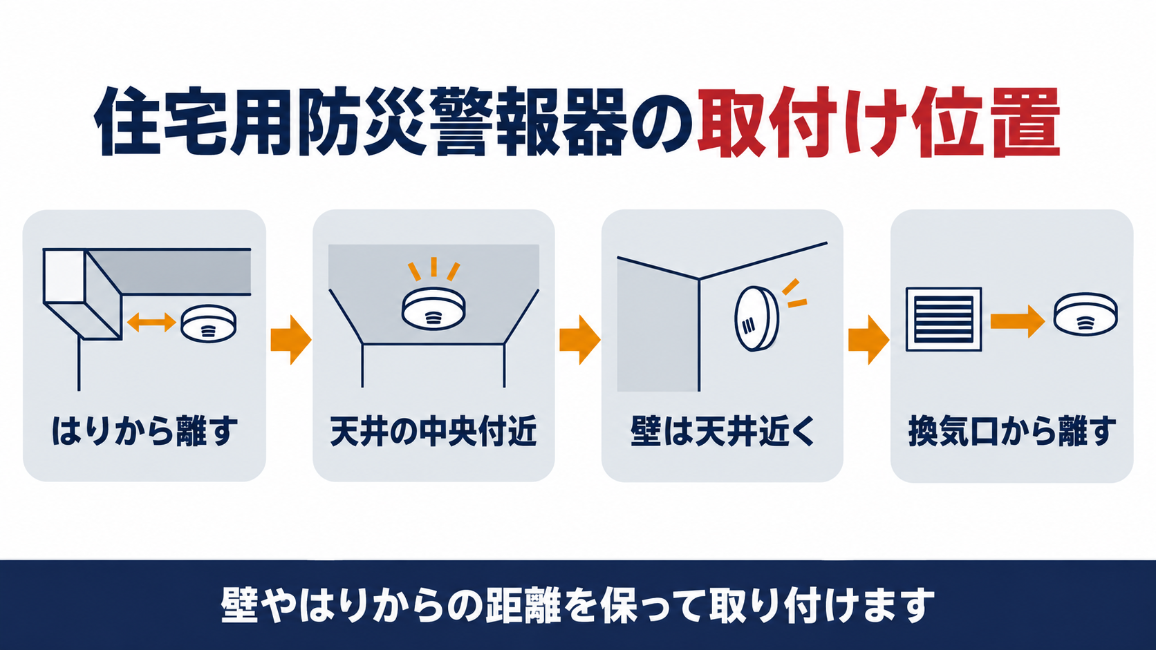 住宅用防災警報器の取付け位置の基準をまとめた図解