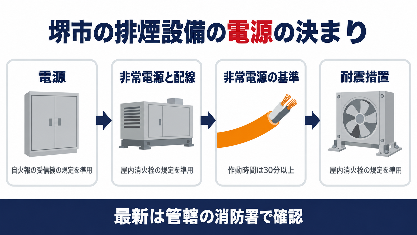 堺市の排煙設備の電源の決まりとして電源は自火報の受信機の規定を準用し非常電源と配線は屋内消火栓の規定を準用し非常電源の基準で作動時間は30分以上とし耐震措置も屋内消火栓の規定を準用する流れを示した図解