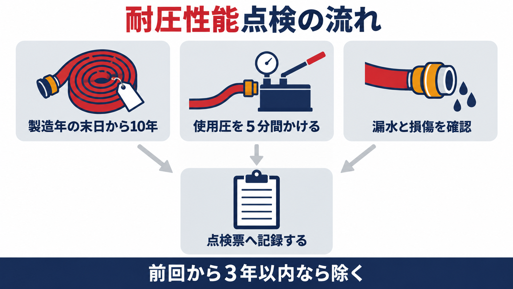 耐圧性能点検を、製造年の末日から10年の確認、使用圧を５分間かける加圧、漏水と損傷の確認に分け、点検票へ記録する流れで整理した図解