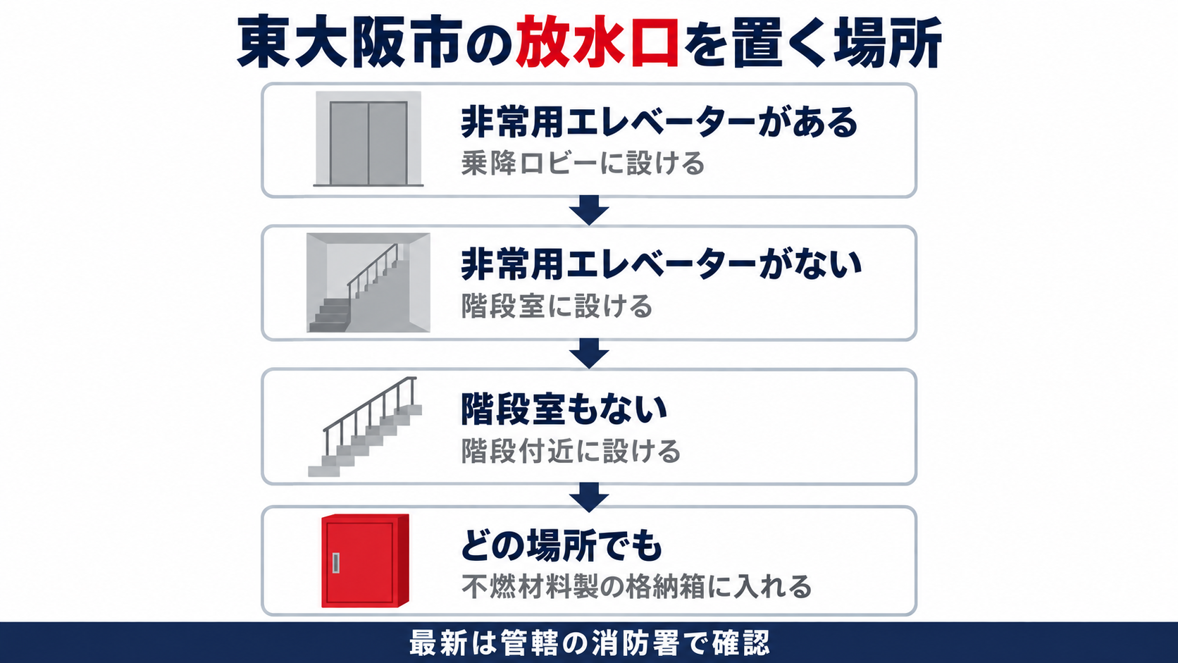 東大阪市で連結送水管の放水口を置く場所の順番として非常用エレベーターがあれば乗降ロビーに設けなければ階段室に設け階段室もなければ階段付近に設けどの場所でも不燃材料製の格納箱に入れることを示した図解