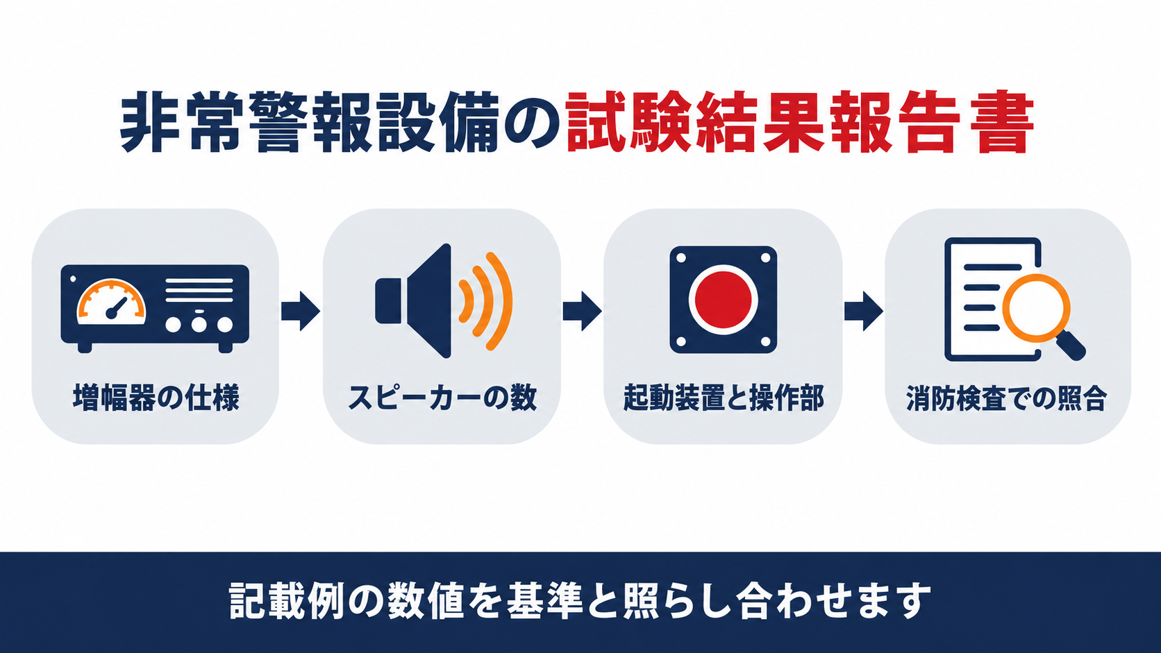 非常警報設備の試験結果報告書の記載項目を示す図解