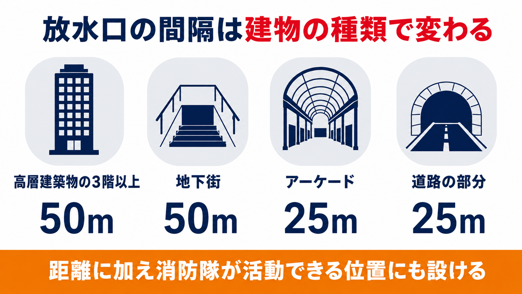 連結送水管の放水口の水平距離基準は高層建築物と地下街とアーケードと道路の部分で異なることを示した図解