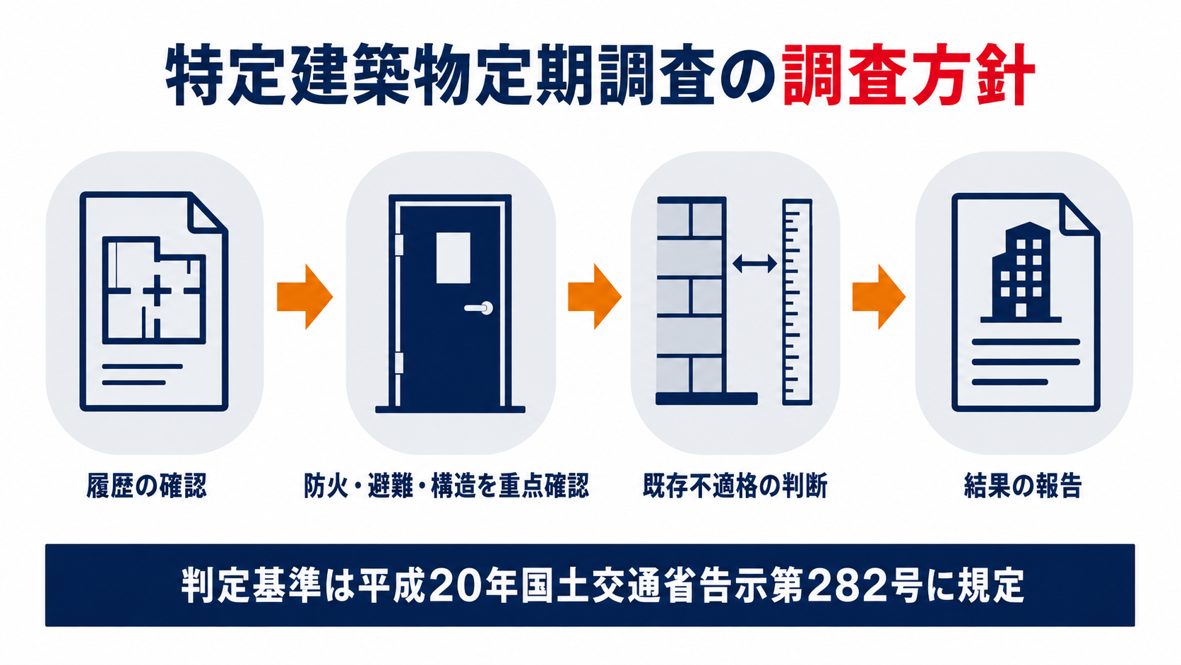 特定建築物定期調査の調査方針を示す4ステップの図解