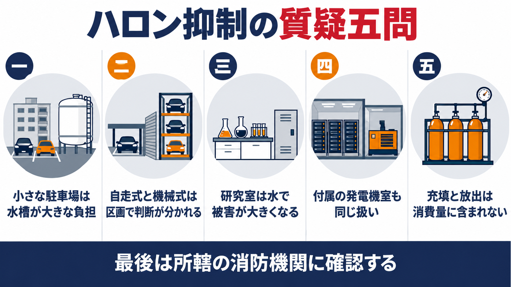 ハロン抑制の質疑五問として、小さな駐車場は水槽が大きな負担、自走式と機械式は区画で判断が分かれる、研究室は水で被害が大きくなる、付属の発電機室も同じ扱い、充填と放出は消費量に含まれない、を並べた図解