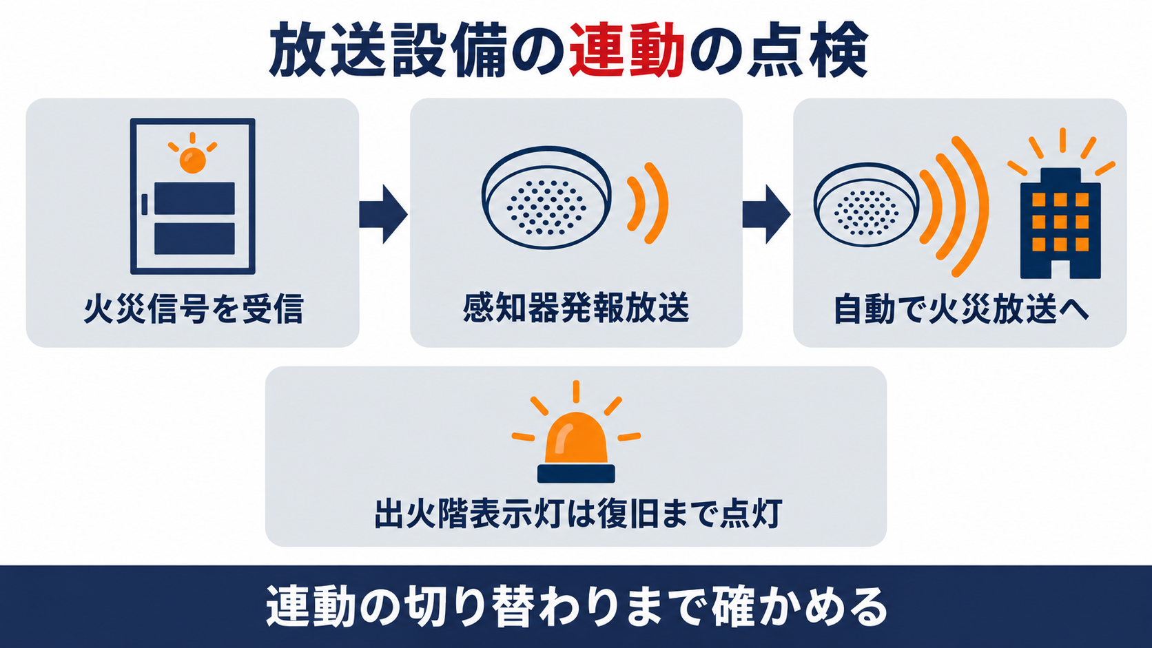 放送設備の連動の点検で、火災信号の受信、感知器発報放送、自動で火災放送へ移る流れと、出火階表示灯が復旧まで点灯することを確かめると整理した図解