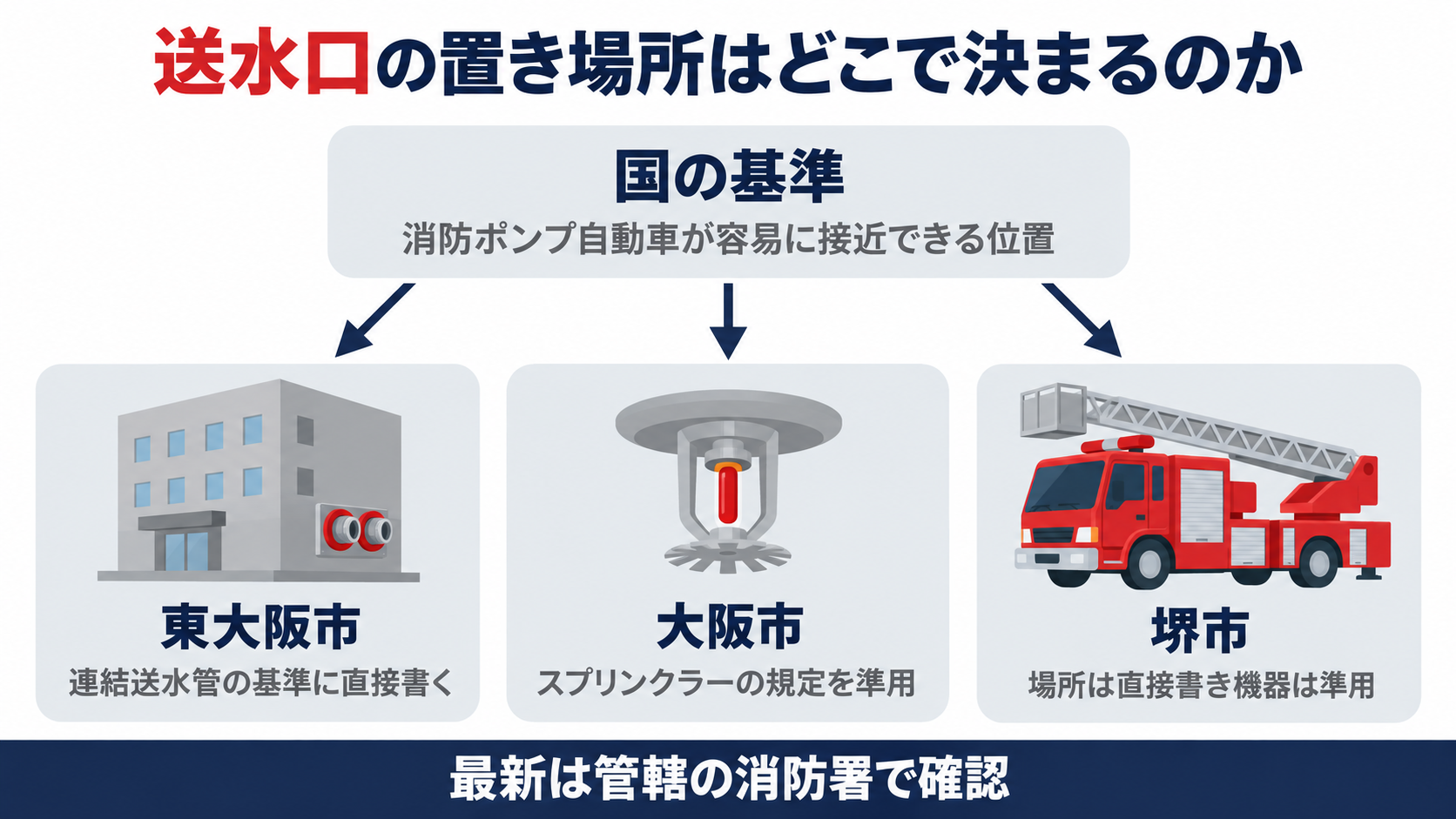 送水口の置き場所はどこで決まるのかとして国の基準は消防ポンプ自動車が容易に接近できる位置で東大阪市は連結送水管の基準に直接書き大阪市はスプリンクラーの規定を準用し堺市は場所は直接書き機器は準用する違いを示した図解
