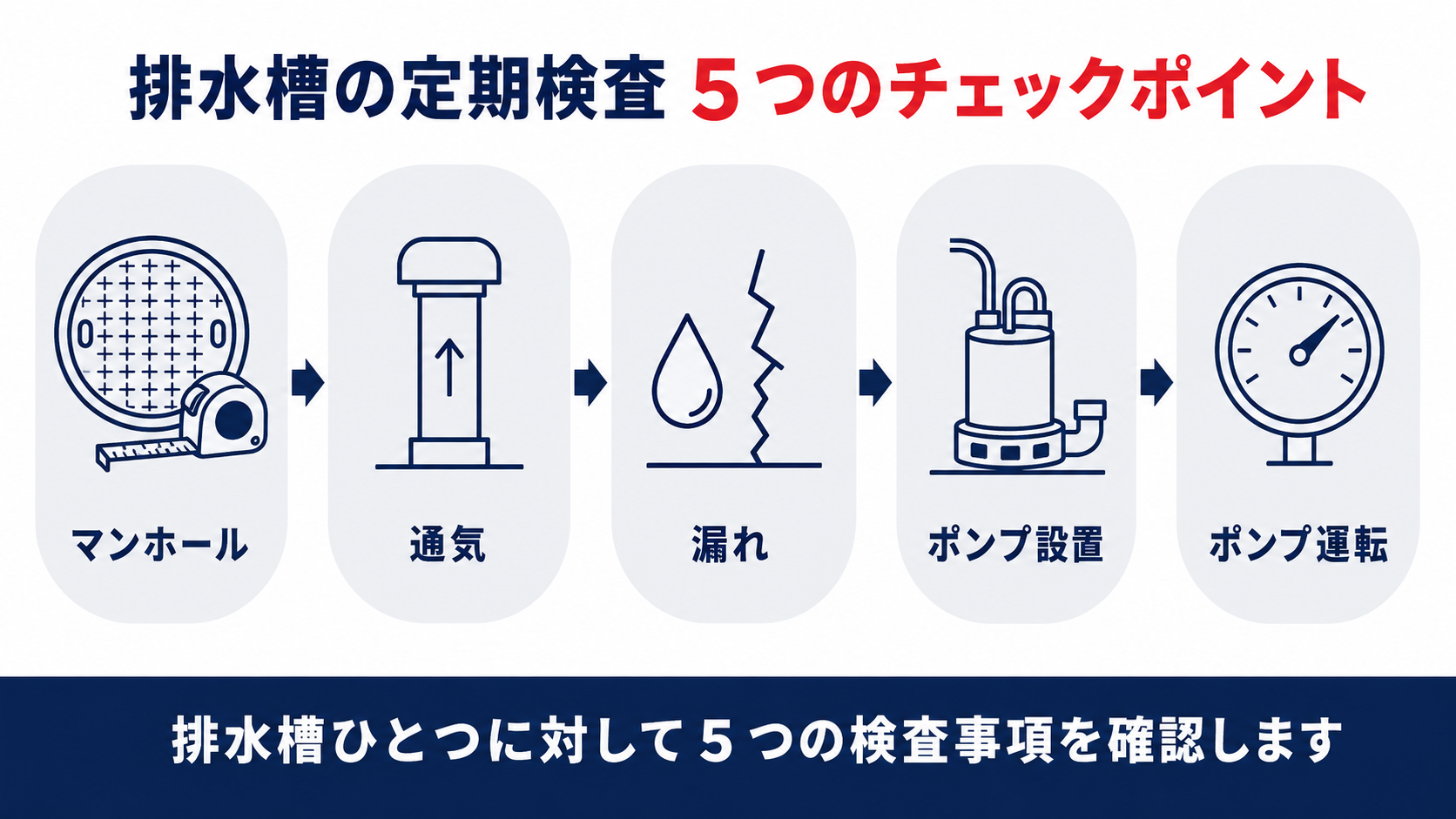 排水槽の定期検査5つの確認ポイントを示すインフォグラフィック