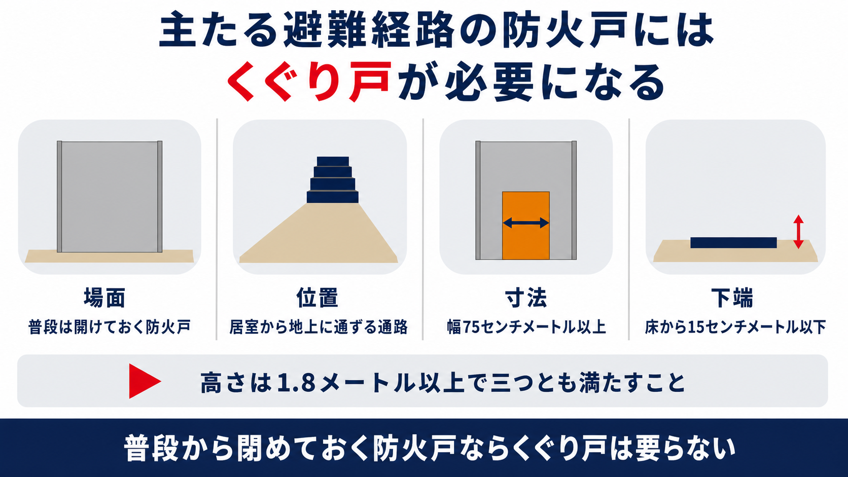 主たる避難経路の防火戸にくぐり戸が必要になる条件と幅75センチメートル以上 高さ1.8メートル以上 下端15センチメートル以下という三つの寸法を示した図解