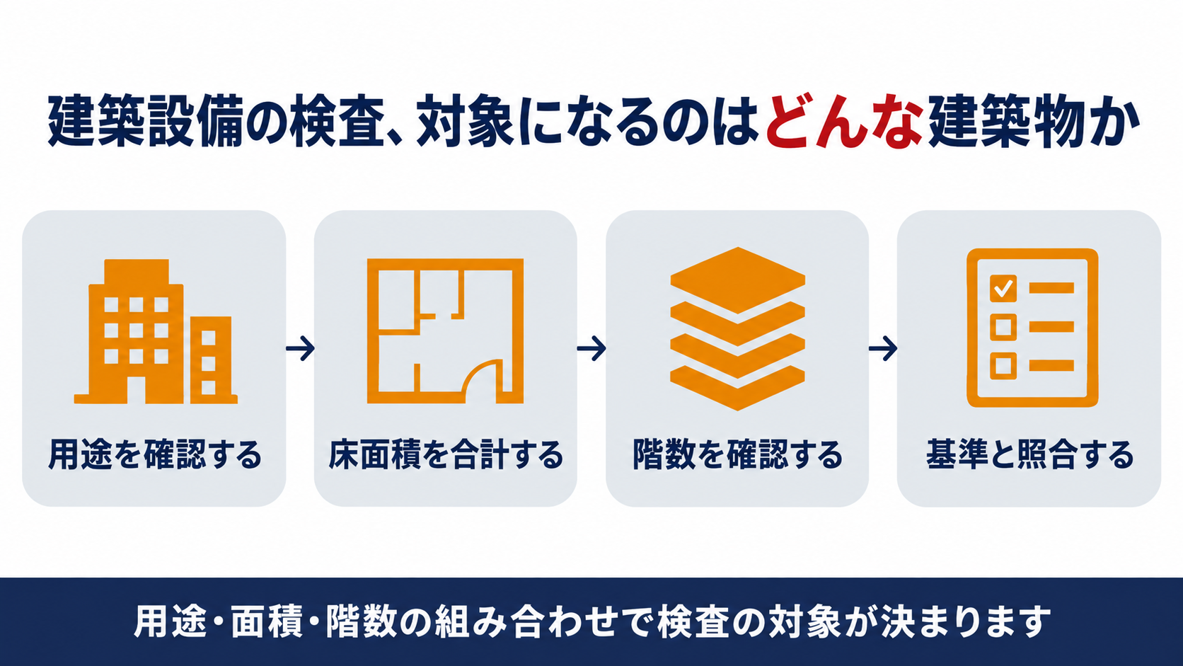 建築設備の定期検査対象になる建築物の判定フローの図解