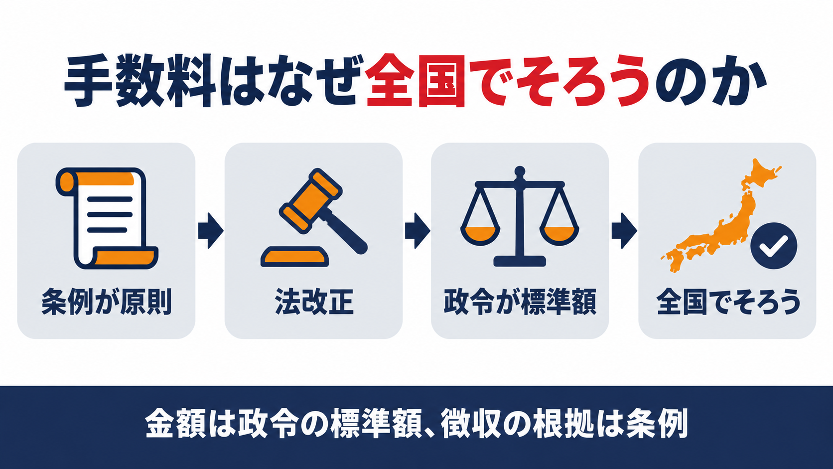 手数料は条例、金額は政令の標準額に従う仕組みを示す図解