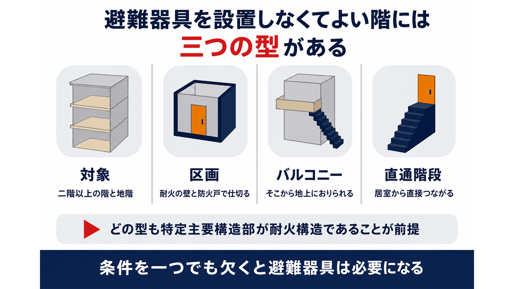 避難器具を設置しなくてよい階の対象と区画とバルコニーと直通階段という三つの型を示した図解