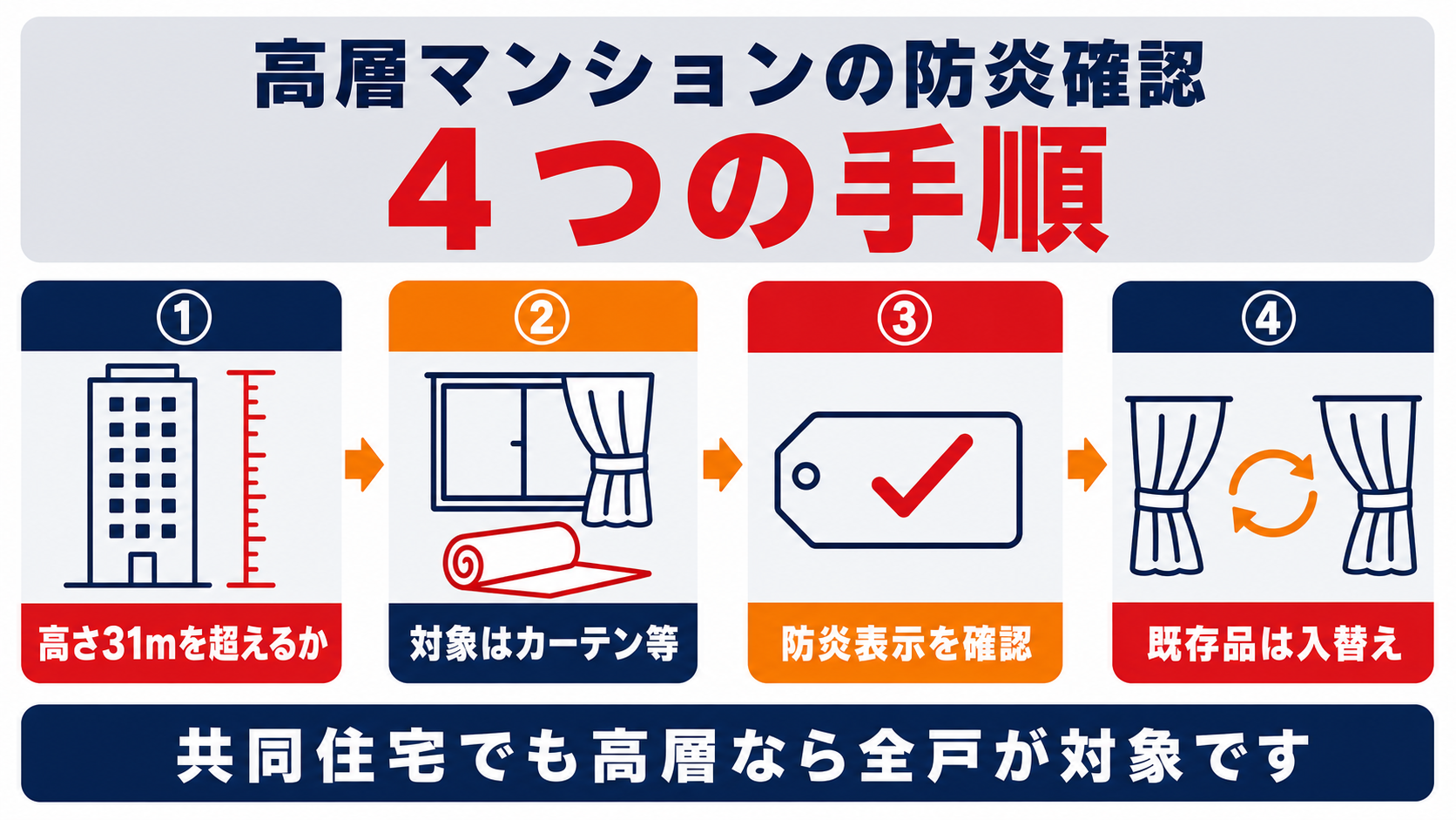高層マンションの防炎確認4つの手順を示した図解