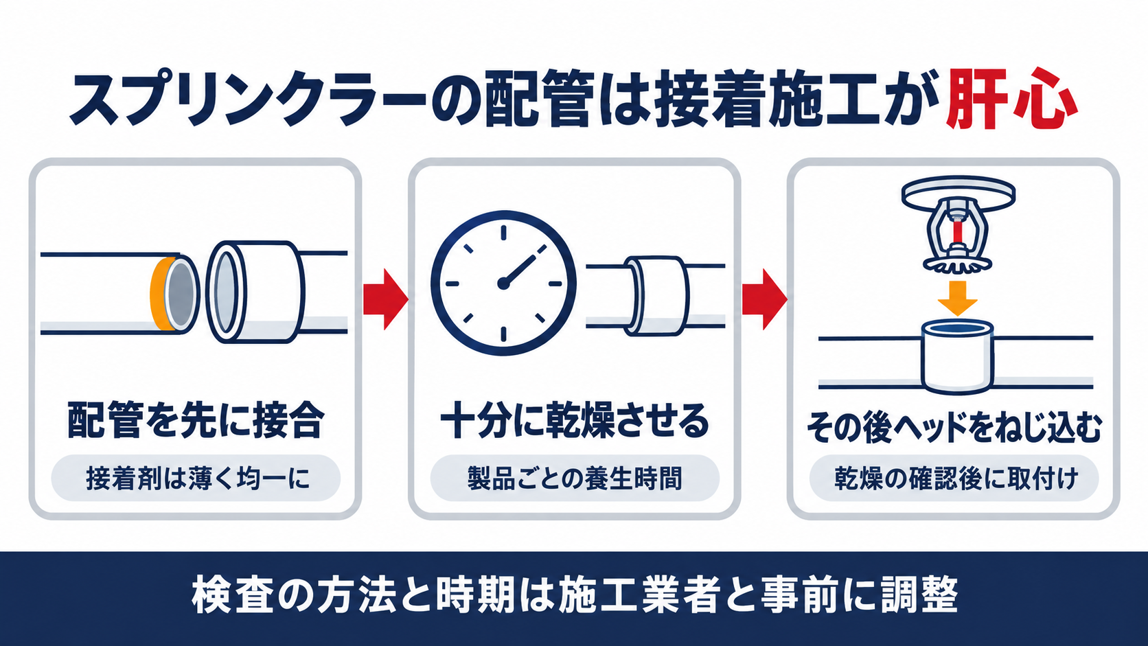 硬質塩化ビニル管の配管を先に接合し、接着剤を十分に乾燥させてから、スプリンクラーヘッドをねじ込む手順を示した図解
