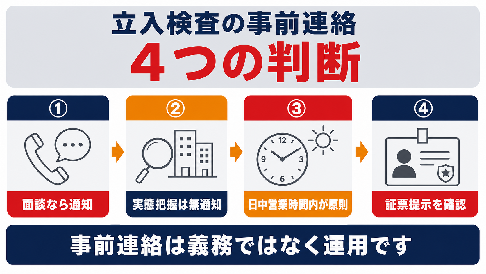 立入検査の事前連絡が行われる場合と行われない場合の判断と証票確認までの流れを示した図解