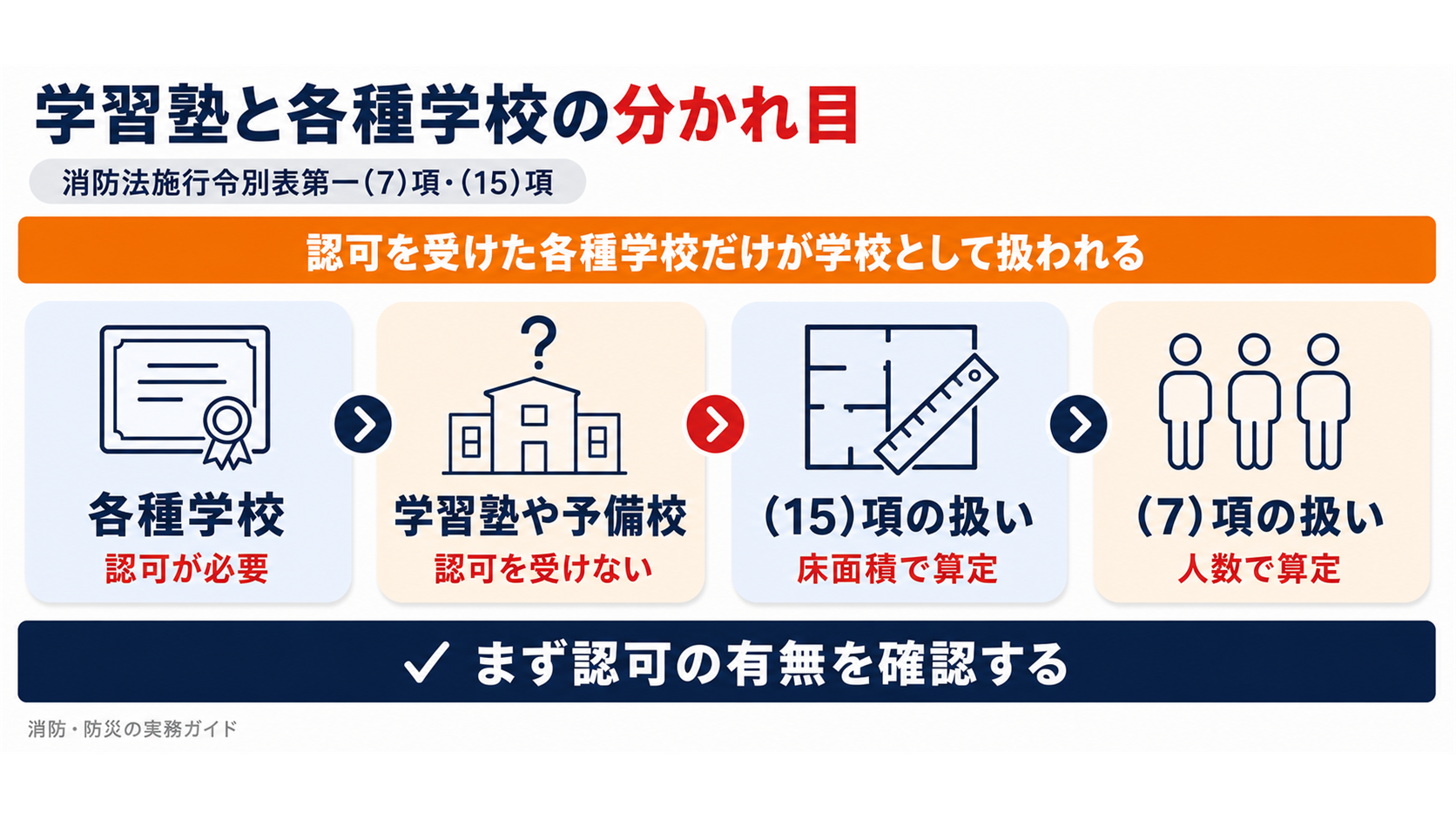 学習塾が(7)項の学校か(15)項の事業場かを認可の有無で見分ける図解
