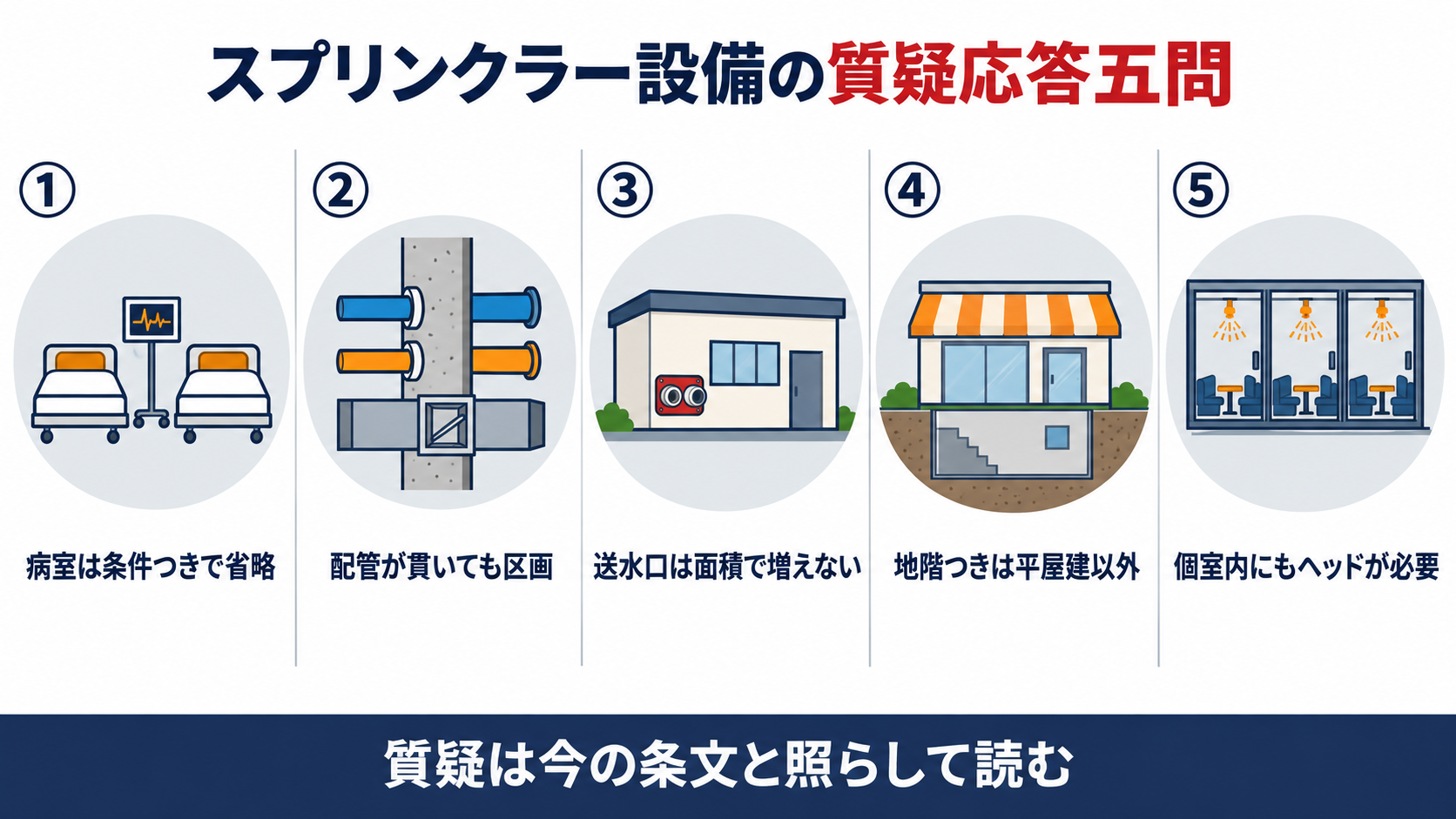 スプリンクラー設備の質疑応答5問として、病室、貫通する配管、送水口、地階のある店舗、カラオケボックスの個室を並べた図解