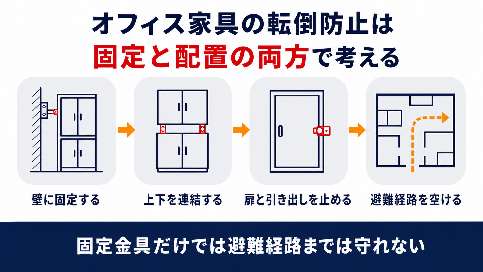 オフィス家具の転倒防止を壁への固定連結扉止め避難経路の確保の4ステップで示した図解