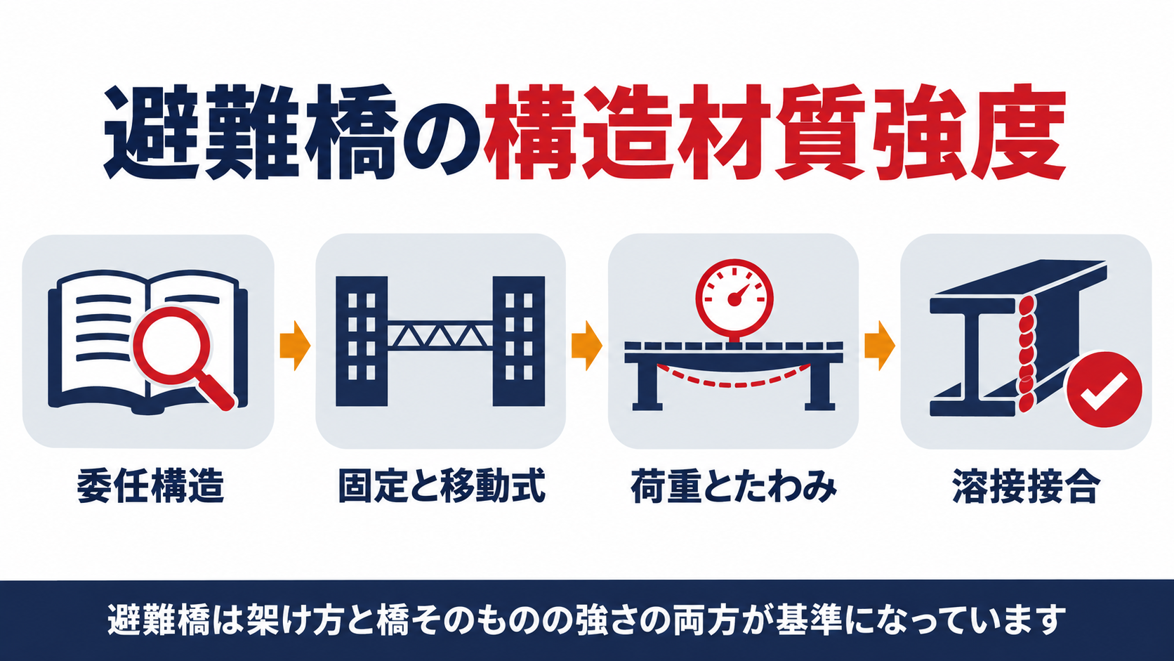 避難橋の構造材質強度の基準を示す図解